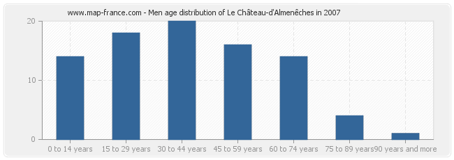 Men age distribution of Le Château-d'Almenêches in 2007